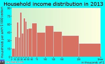 West Islip household income distribution