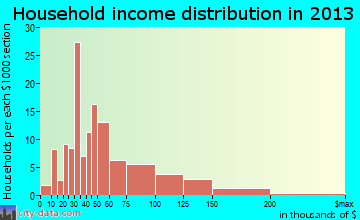 West Hurley household income distribution