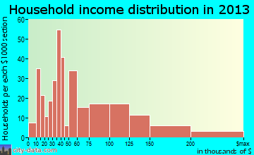 Westmere household income distribution