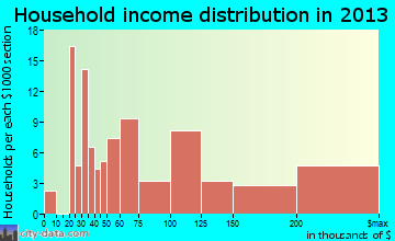 West Nyack household income distribution