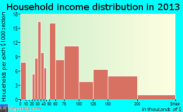 West Sand Lake household income distribution