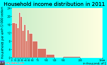Whitehall household income distribution
