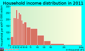 West Seneca, NY household income