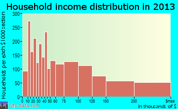 White Plains household income distribution