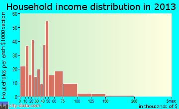 Whitesboro household income distribution