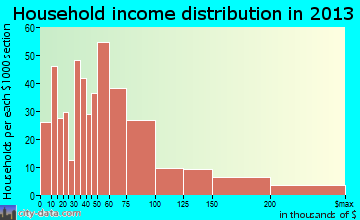 Williamsville, NY household income