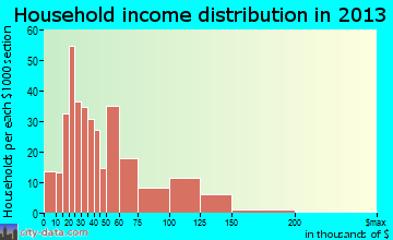 Farmington household income distribution