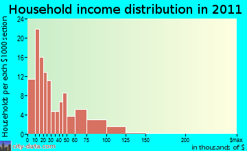 Wolcott, NY household income