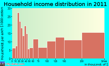 Woodbury household income distribution