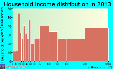 Woodmere household income distribution