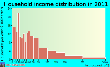 Woodstock household income distribution