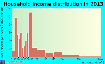 Wurtsboro household income distribution