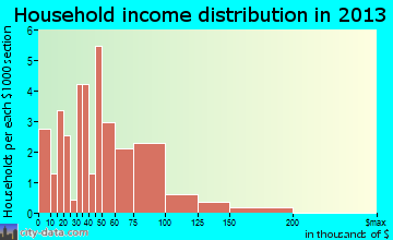 Wyoming household income distribution