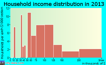 Yorktown Heights household income distribution