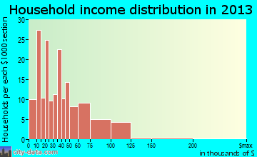 Yorkville household income distribution
