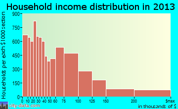 Yonkers household income distribution