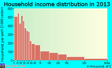 Fayetteville, AR household income
