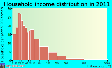 Alexandria household income distribution
