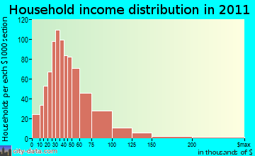 Le Ray household income distribution