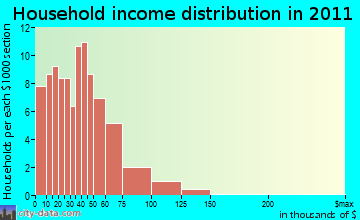 Lyonsdale household income distribution