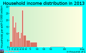 Chester household income distribution