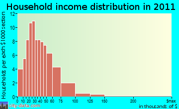 Martinsburg household income distribution