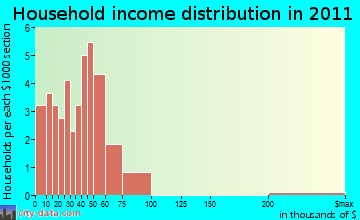 Osceola household income distribution