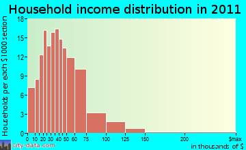 Watson household income distribution