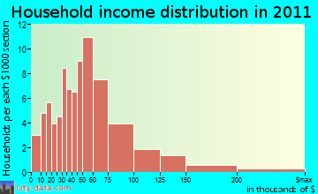 Groveland household income distribution
