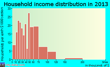 Castroville household income distribution