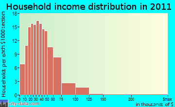 Brookfield household income distribution