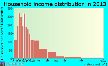 Cathedral City household income distribution