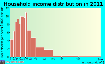 Lebanon household income distribution