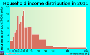 Lincoln household income distribution