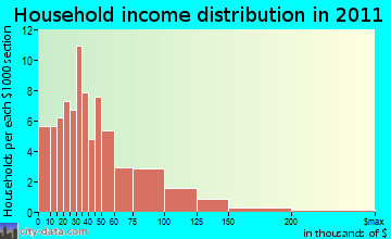 Smithfield household income distribution