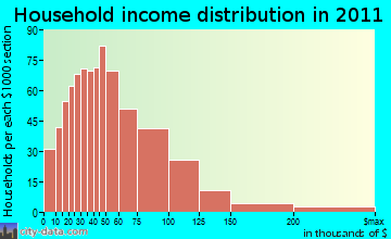 Sullivan household income distribution