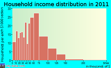 Clarkson household income distribution