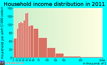 Gates household income distribution