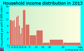 Cayucos household income distribution