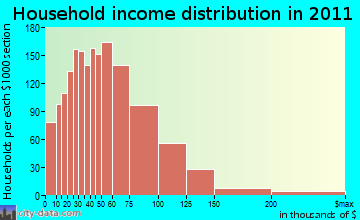 Henrietta household income distribution