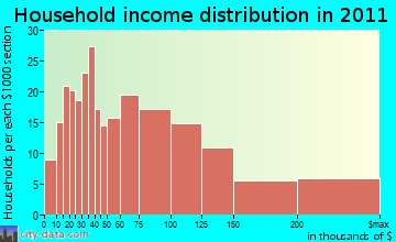 Mendon household income distribution