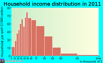 Ogden, NY household income
