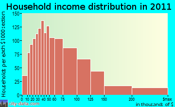 Penfield household income distribution