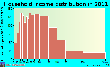 Perinton household income distribution
