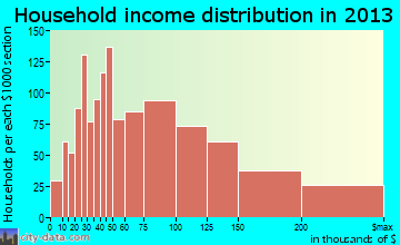 Cerritos household income distribution