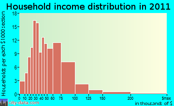 Glen household income distribution