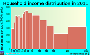 North Hempstead, NY household income