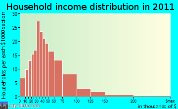 Hartland household income distribution