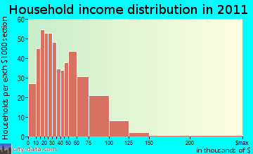 Niagara household income distribution