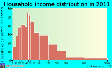 Porter household income distribution